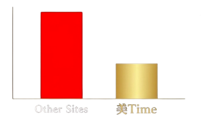 Other Sites と 美Time の比較グラフ